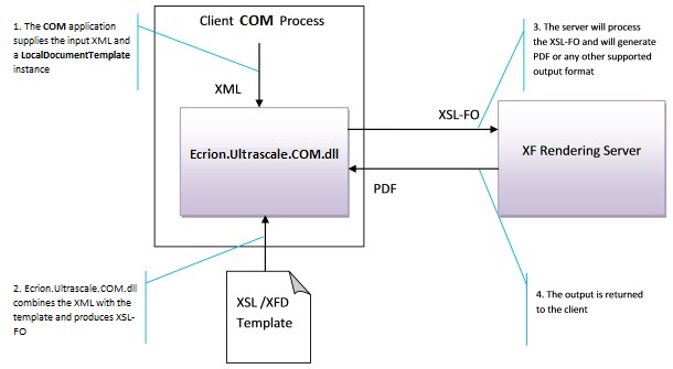 LocalDocumentTemplateProcessFlow(COM)