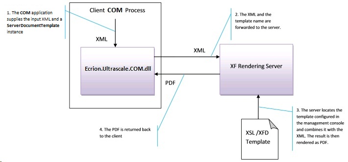 ServerDocumentTemplateProcessFlow(COM)