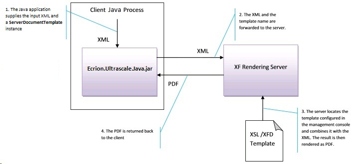 ServerDocumentTemplateProcessFlow(Java)