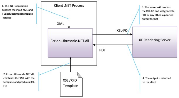 LocalDocumentTemplateProcessFlow(.NET)