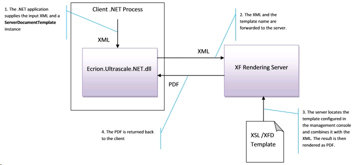 ServerDocumentTemplateProcessFlow(.NET)