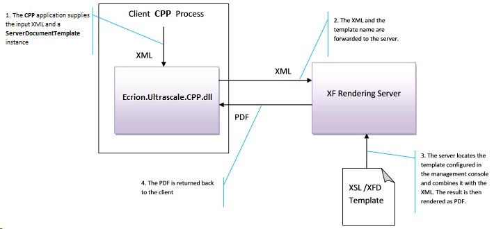 ServerDocumentTemplateProcessFlow(CPP)